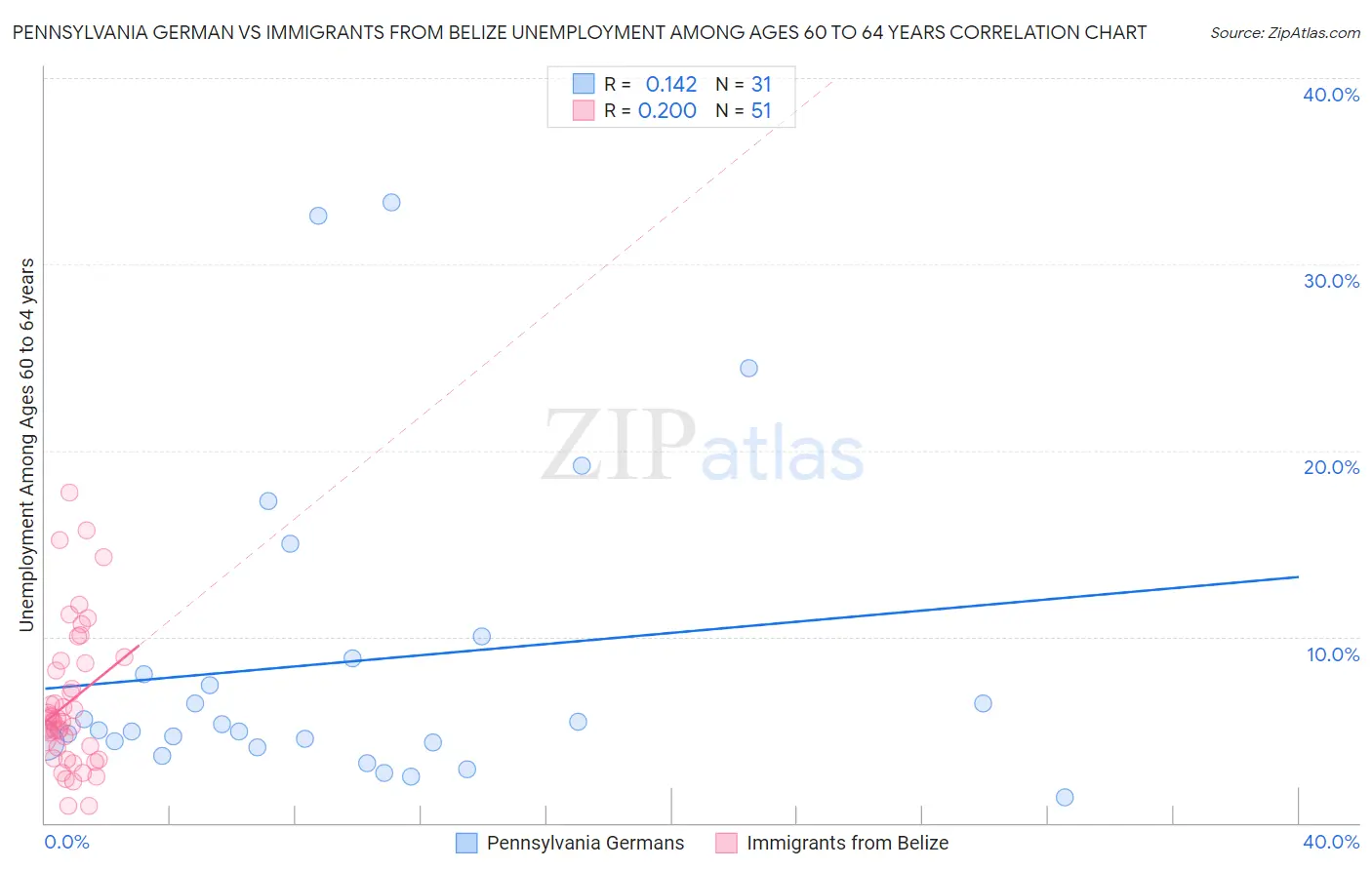 Pennsylvania German vs Immigrants from Belize Unemployment Among Ages 60 to 64 years