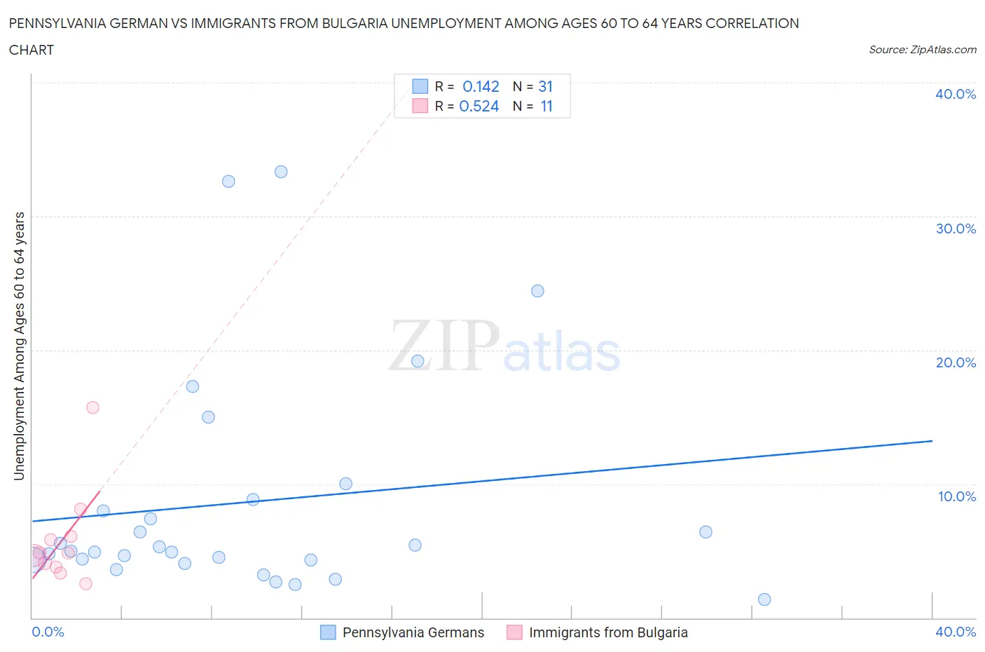 Pennsylvania German vs Immigrants from Bulgaria Unemployment Among Ages 60 to 64 years
