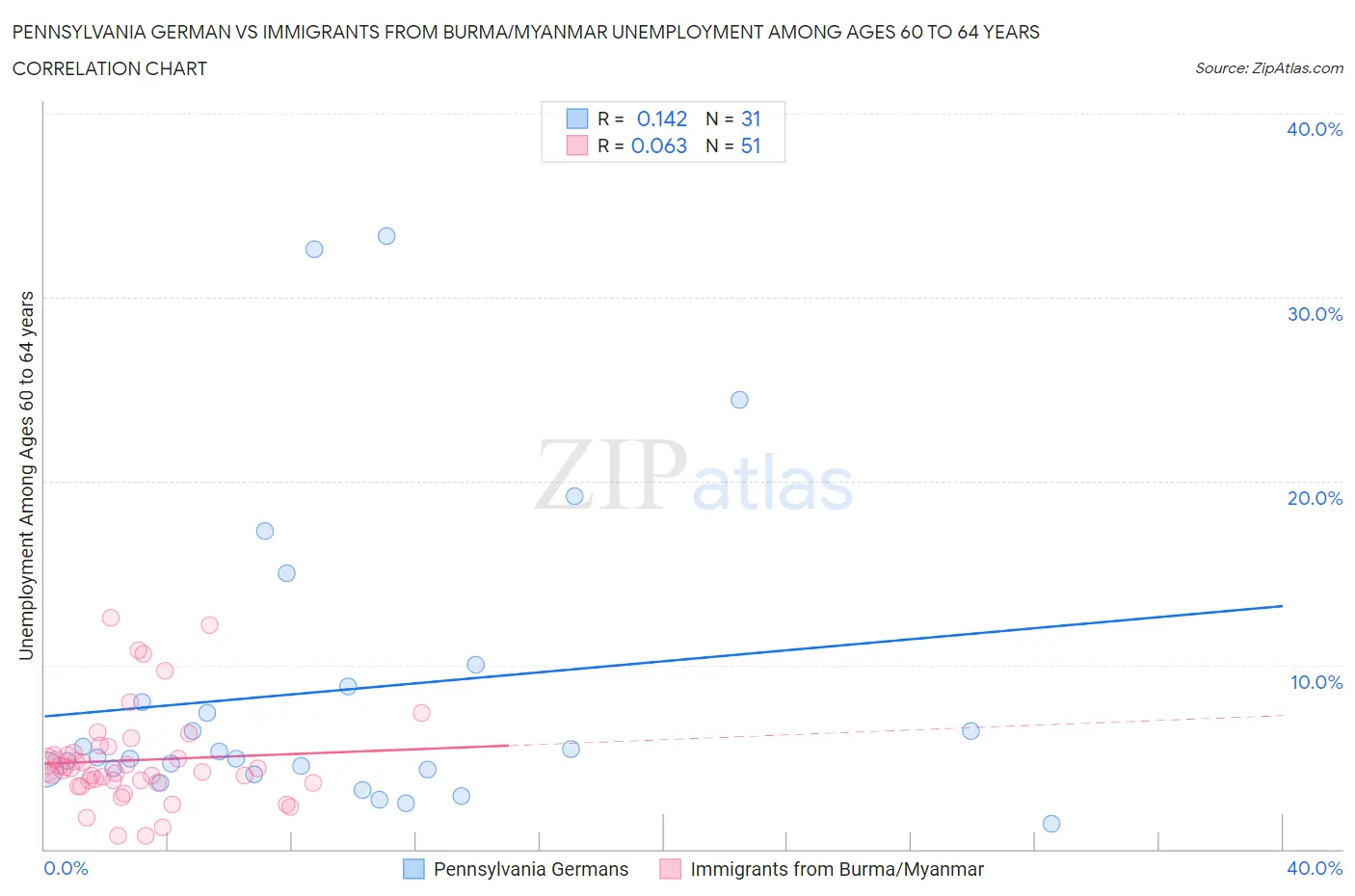 Pennsylvania German vs Immigrants from Burma/Myanmar Unemployment Among Ages 60 to 64 years