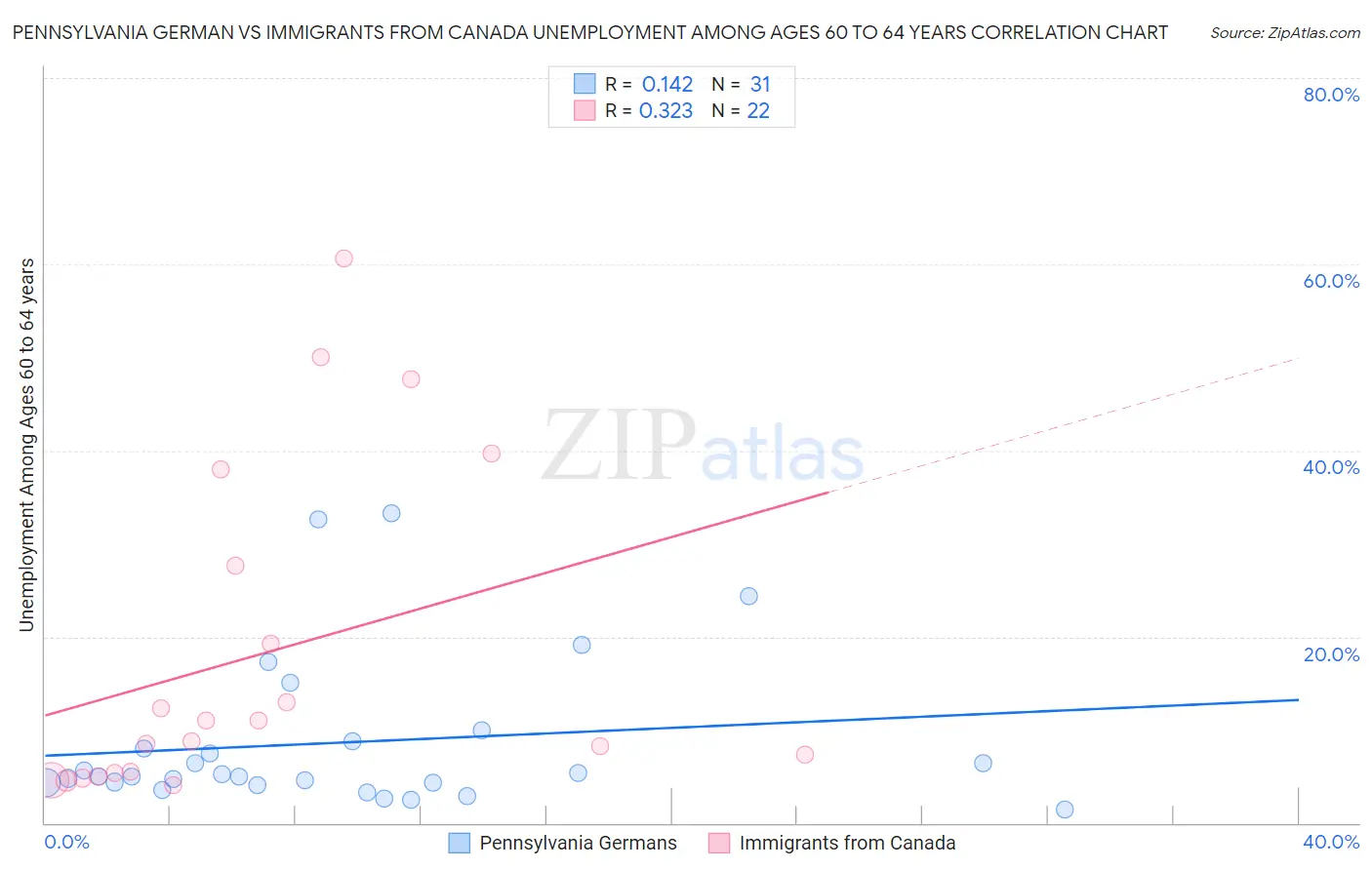 Pennsylvania German vs Immigrants from Canada Unemployment Among Ages 60 to 64 years
