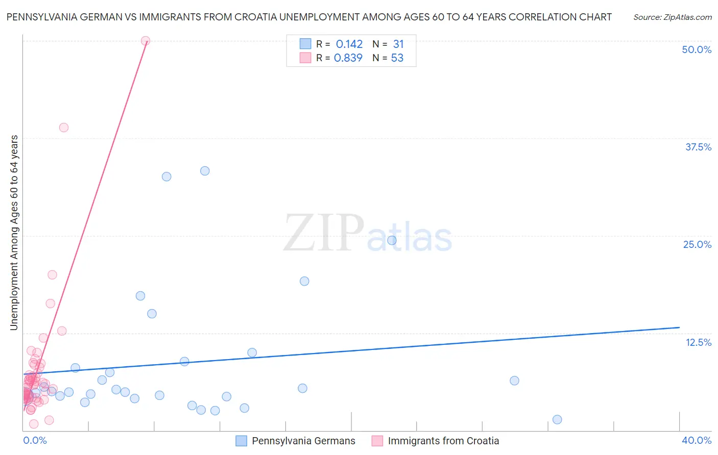 Pennsylvania German vs Immigrants from Croatia Unemployment Among Ages 60 to 64 years