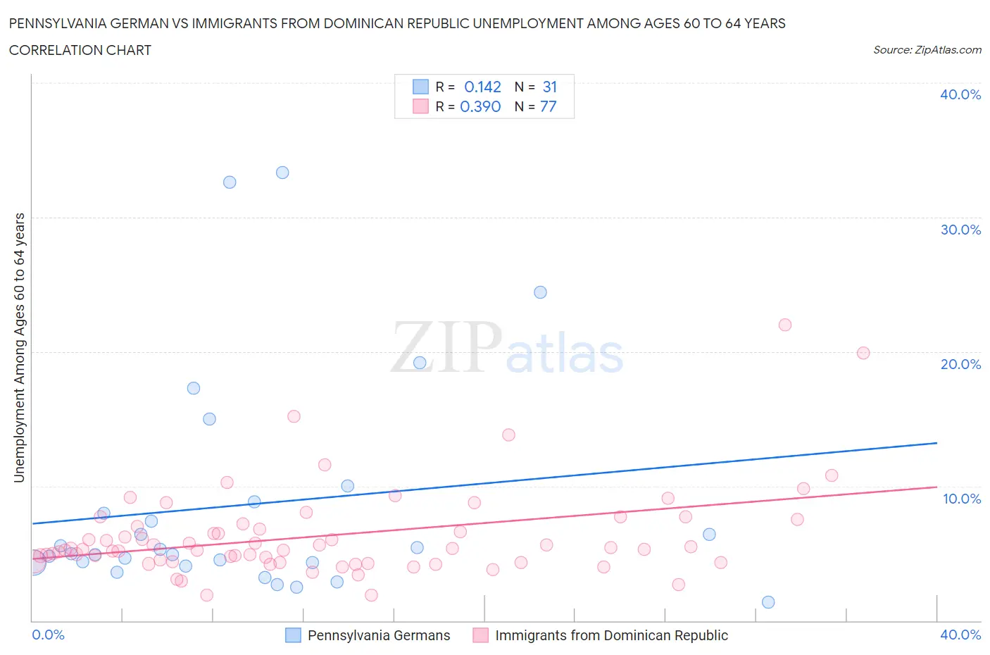 Pennsylvania German vs Immigrants from Dominican Republic Unemployment Among Ages 60 to 64 years