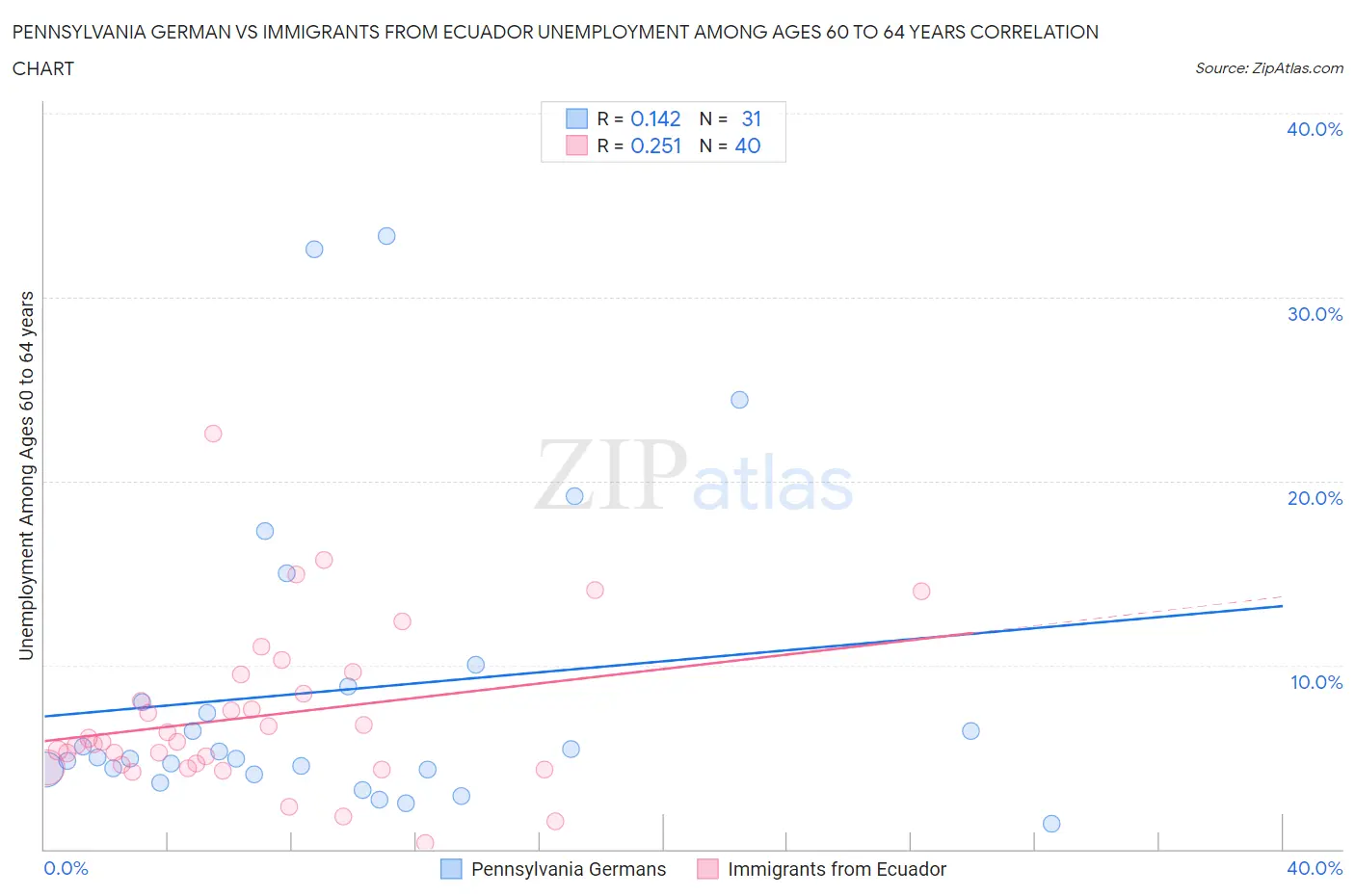 Pennsylvania German vs Immigrants from Ecuador Unemployment Among Ages 60 to 64 years