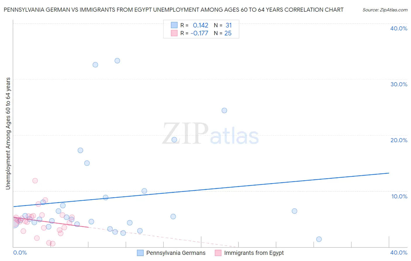 Pennsylvania German vs Immigrants from Egypt Unemployment Among Ages 60 to 64 years