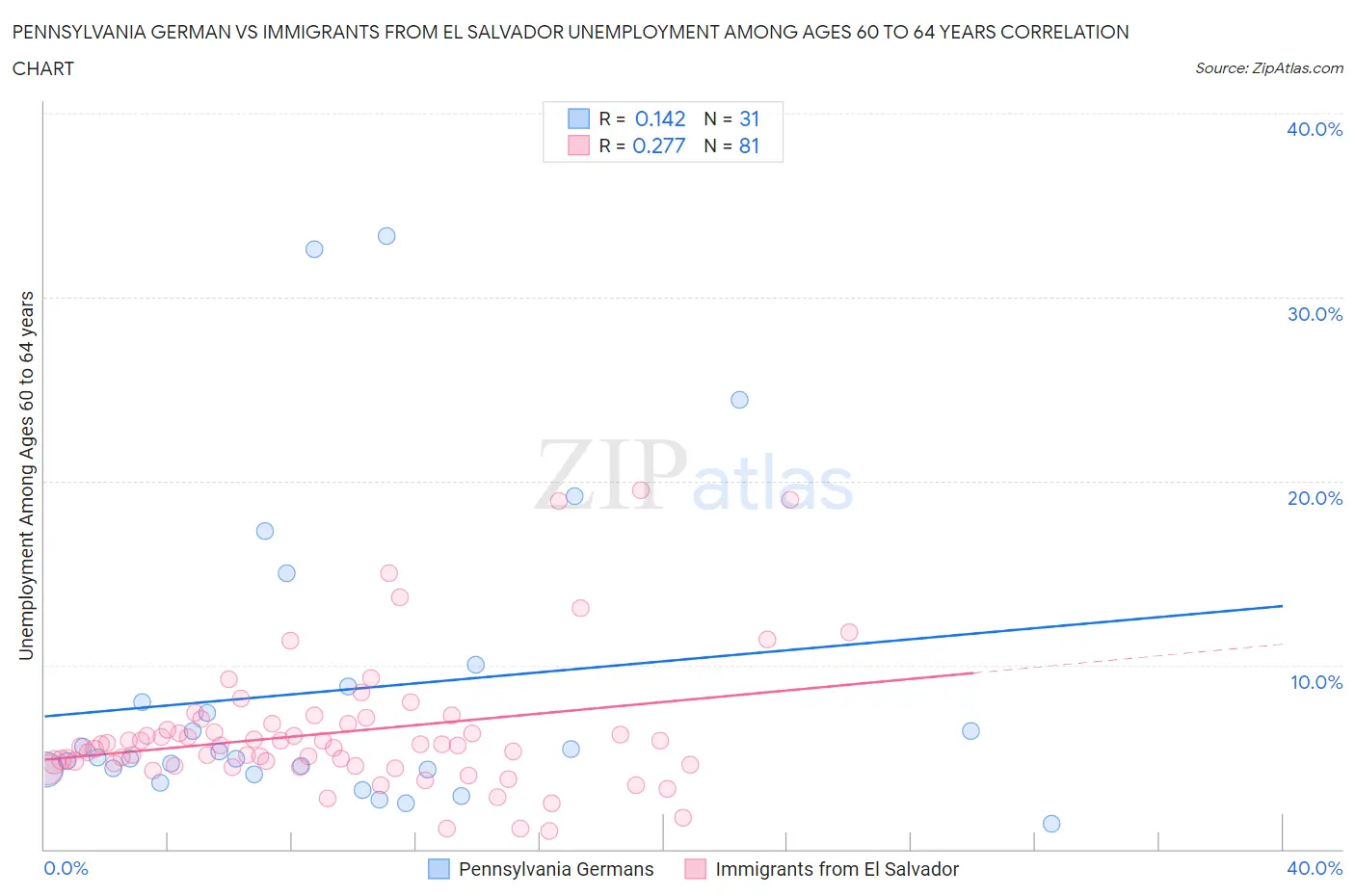 Pennsylvania German vs Immigrants from El Salvador Unemployment Among Ages 60 to 64 years