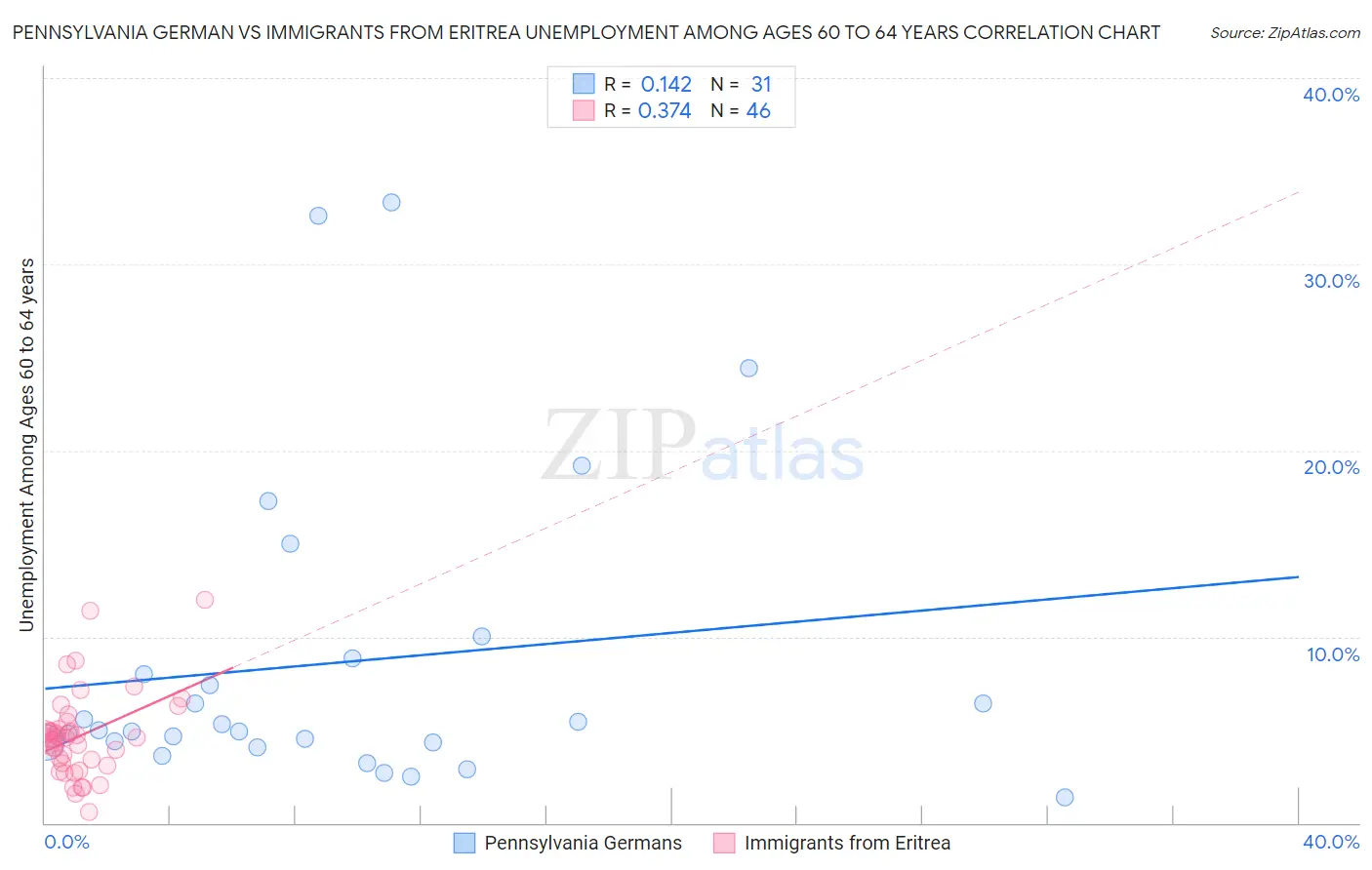 Pennsylvania German vs Immigrants from Eritrea Unemployment Among Ages 60 to 64 years