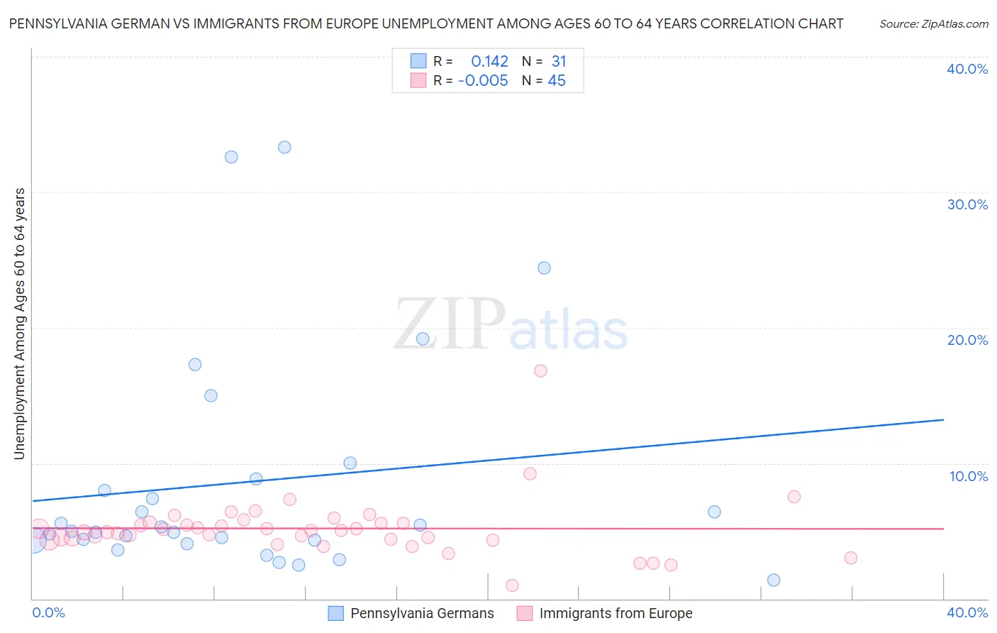 Pennsylvania German vs Immigrants from Europe Unemployment Among Ages 60 to 64 years