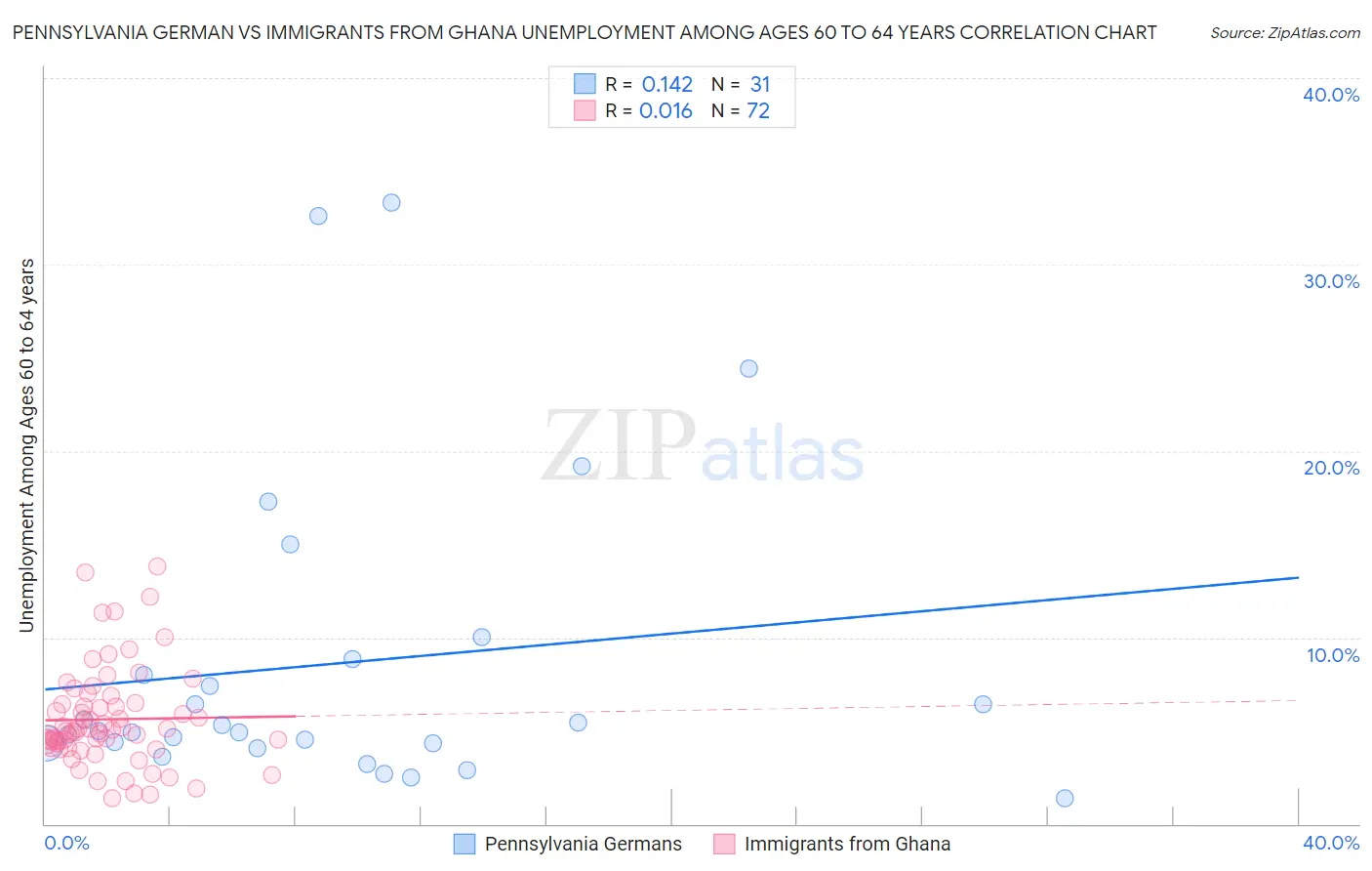 Pennsylvania German vs Immigrants from Ghana Unemployment Among Ages 60 to 64 years