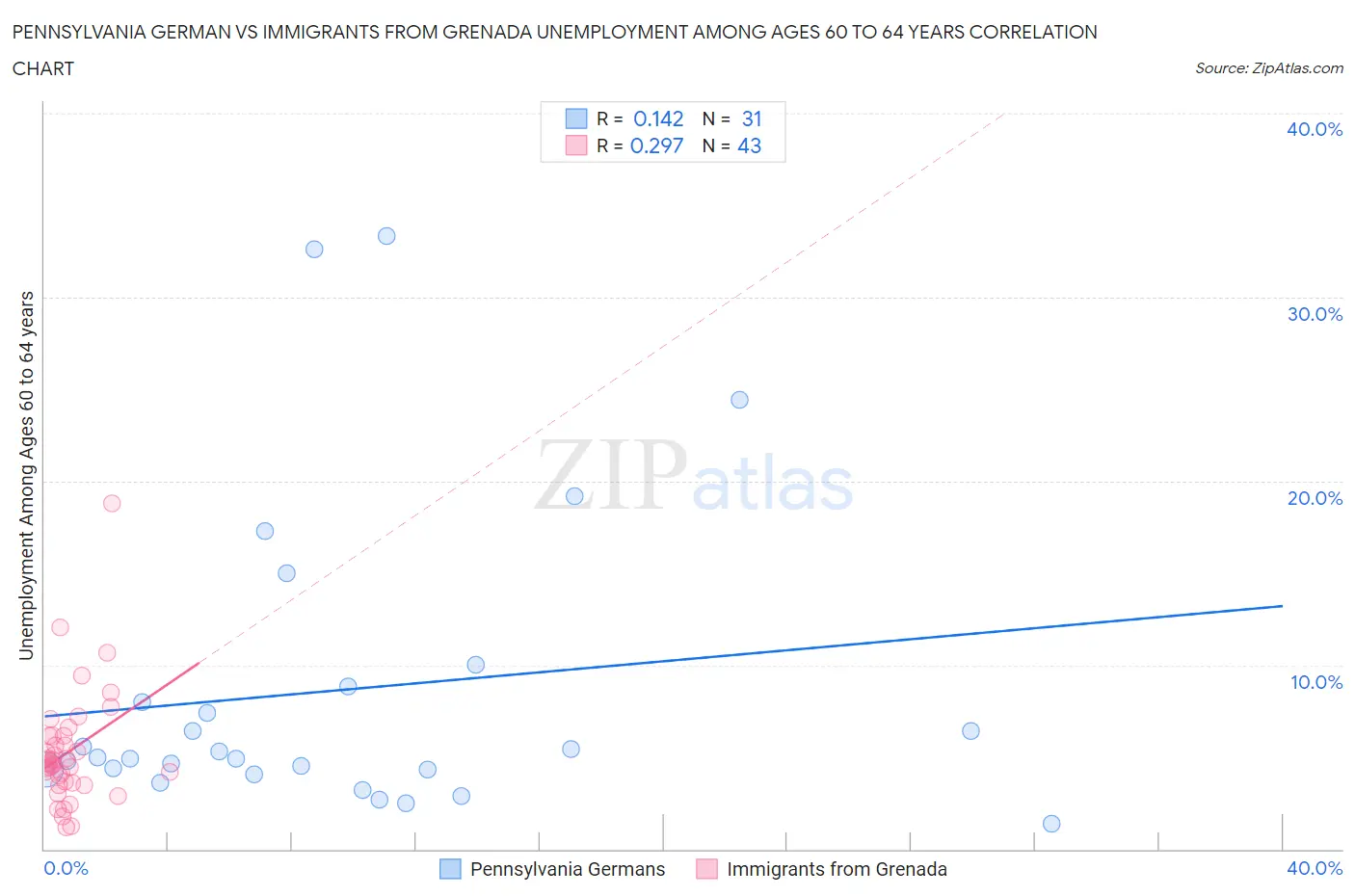 Pennsylvania German vs Immigrants from Grenada Unemployment Among Ages 60 to 64 years
