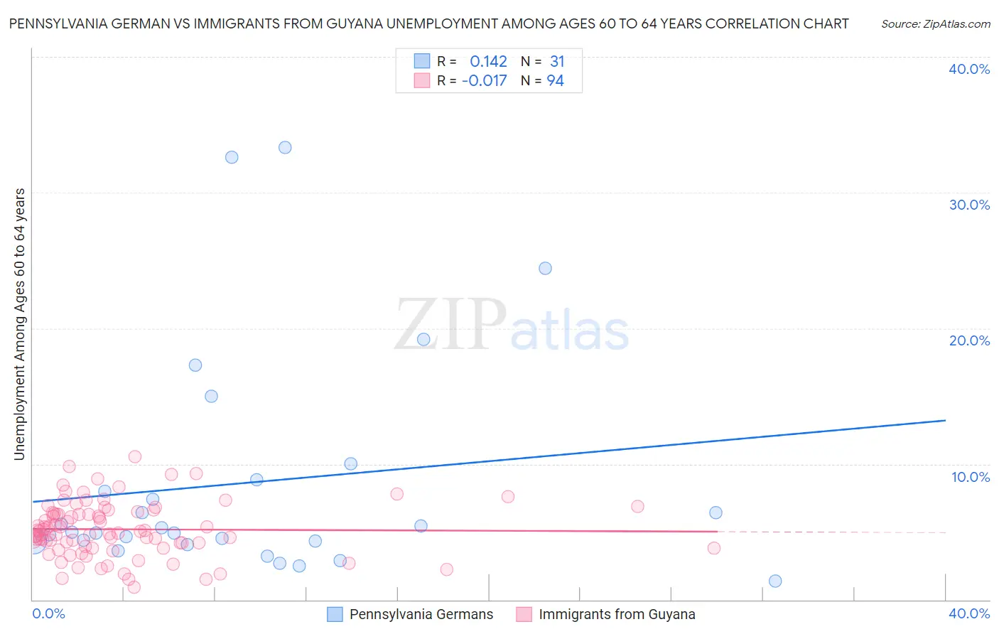 Pennsylvania German vs Immigrants from Guyana Unemployment Among Ages 60 to 64 years