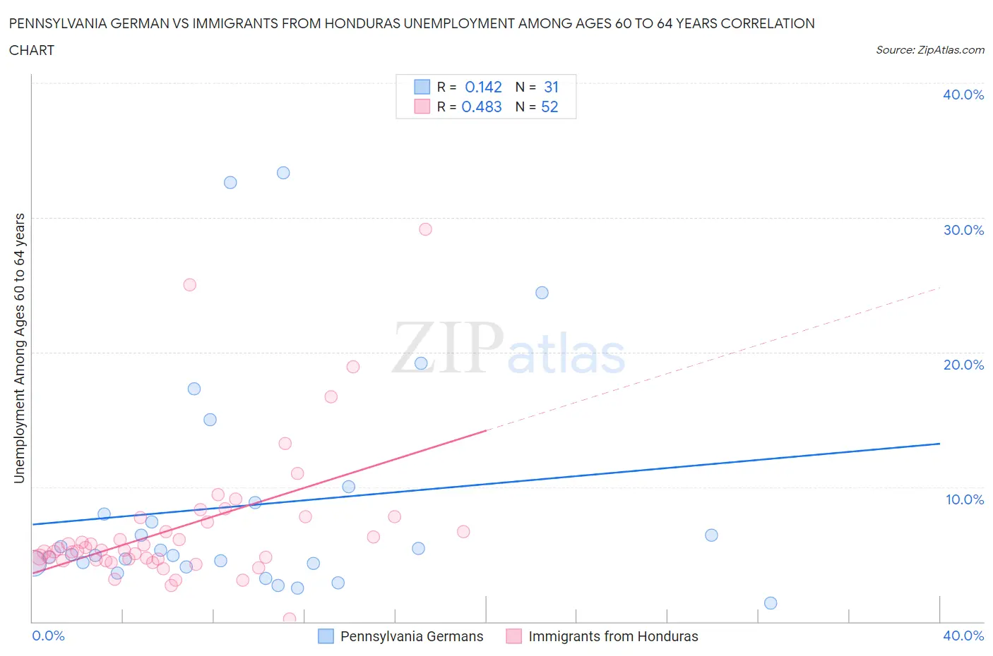 Pennsylvania German vs Immigrants from Honduras Unemployment Among Ages 60 to 64 years