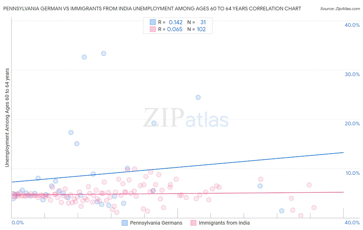 Pennsylvania German vs Immigrants from India Unemployment Among Ages 60 to 64 years