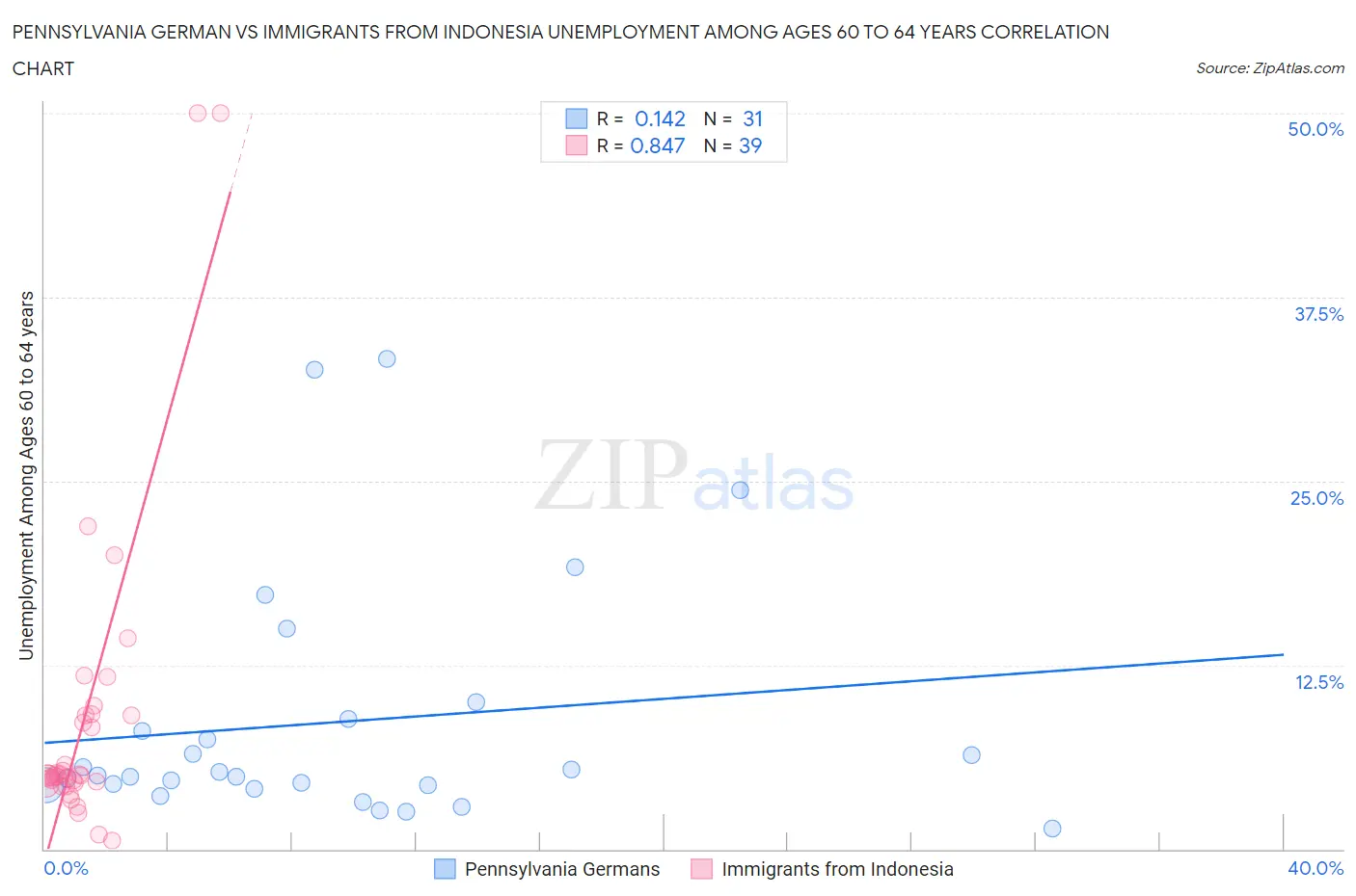 Pennsylvania German vs Immigrants from Indonesia Unemployment Among Ages 60 to 64 years