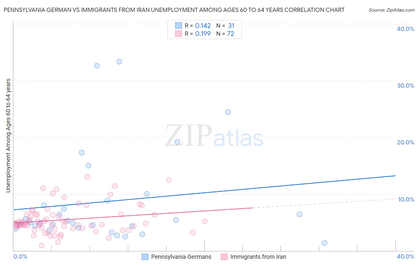 Pennsylvania German vs Immigrants from Iran Unemployment Among Ages 60 to 64 years