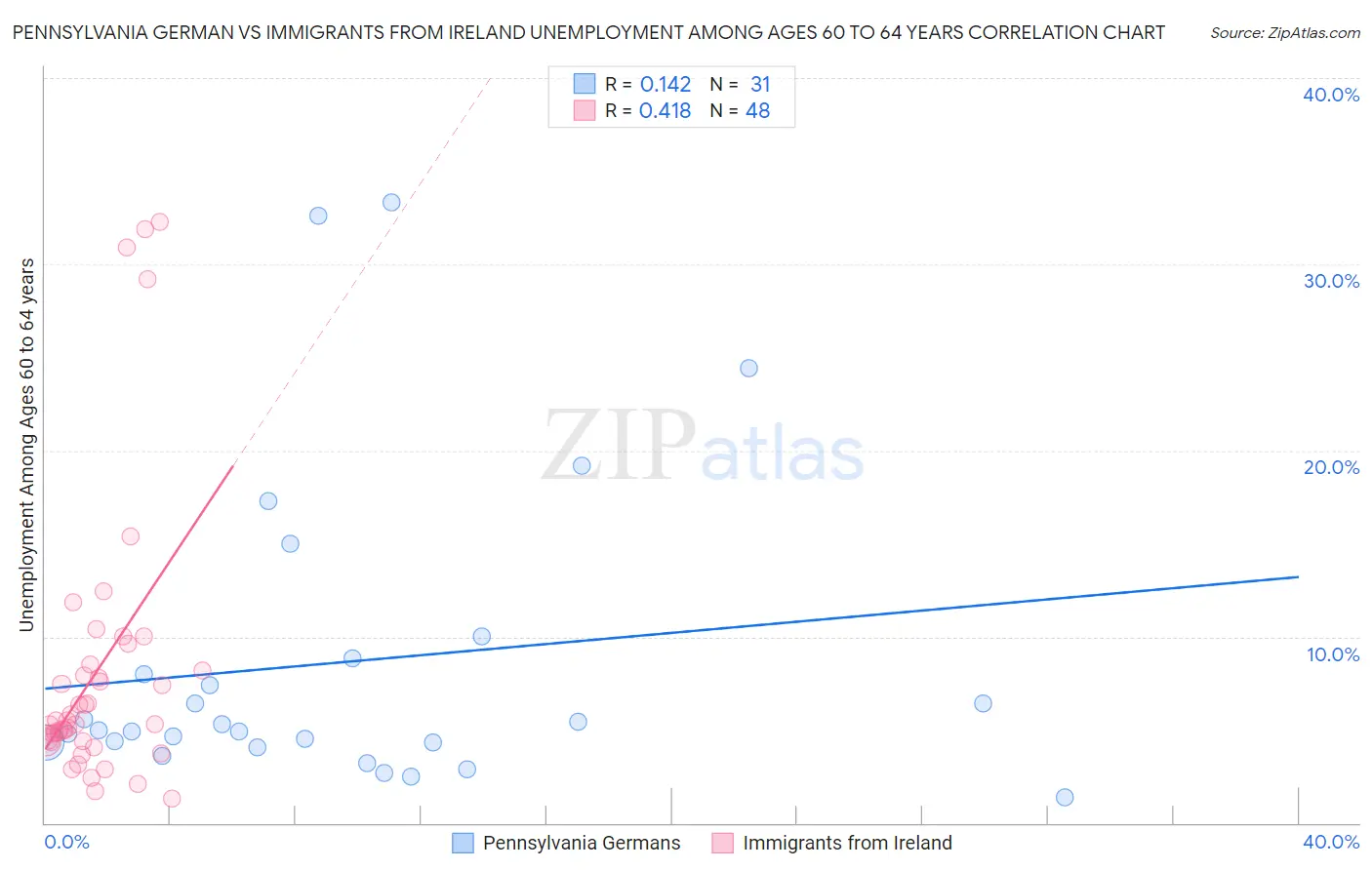Pennsylvania German vs Immigrants from Ireland Unemployment Among Ages 60 to 64 years
