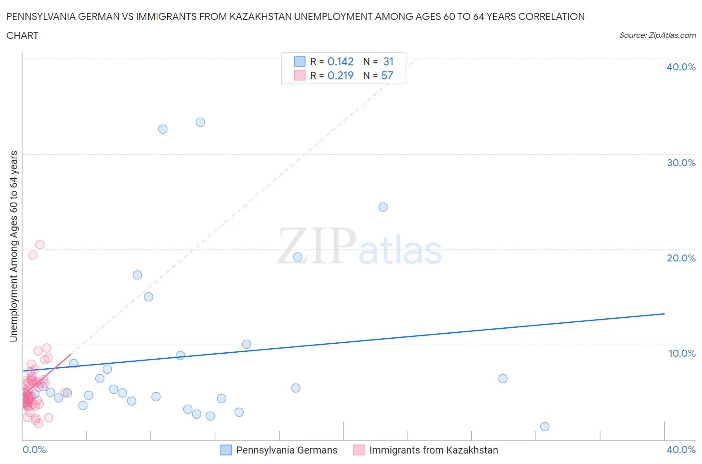 Pennsylvania German vs Immigrants from Kazakhstan Unemployment Among Ages 60 to 64 years