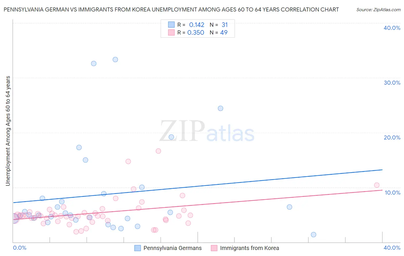 Pennsylvania German vs Immigrants from Korea Unemployment Among Ages 60 to 64 years