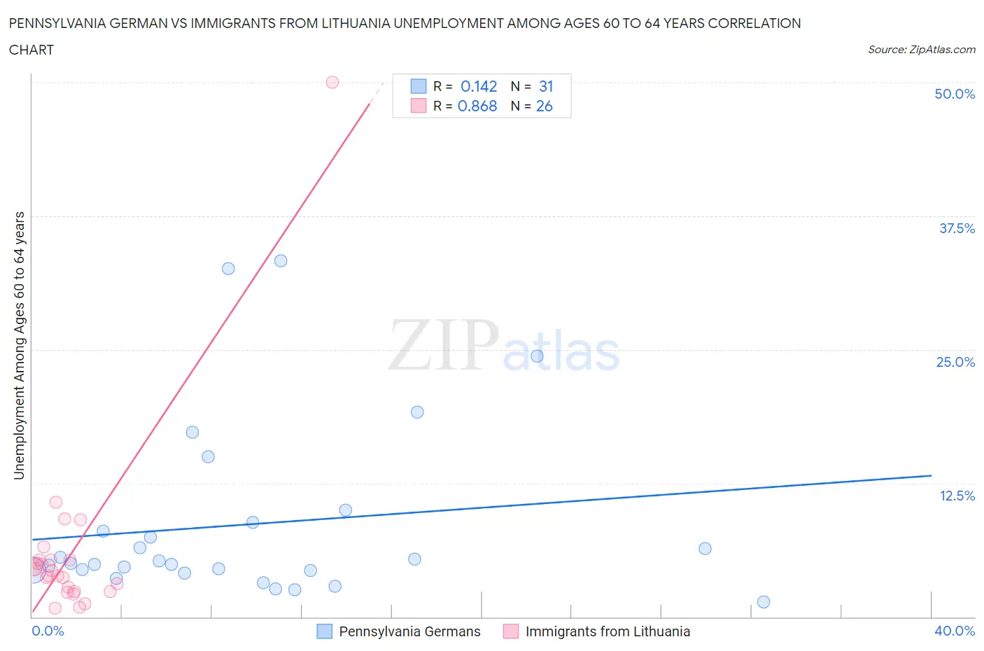 Pennsylvania German vs Immigrants from Lithuania Unemployment Among Ages 60 to 64 years