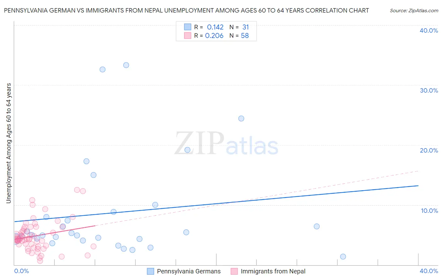 Pennsylvania German vs Immigrants from Nepal Unemployment Among Ages 60 to 64 years
