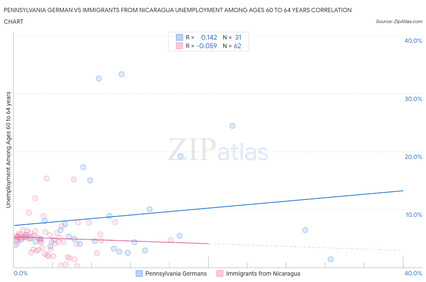 Pennsylvania German vs Immigrants from Nicaragua Unemployment Among Ages 60 to 64 years