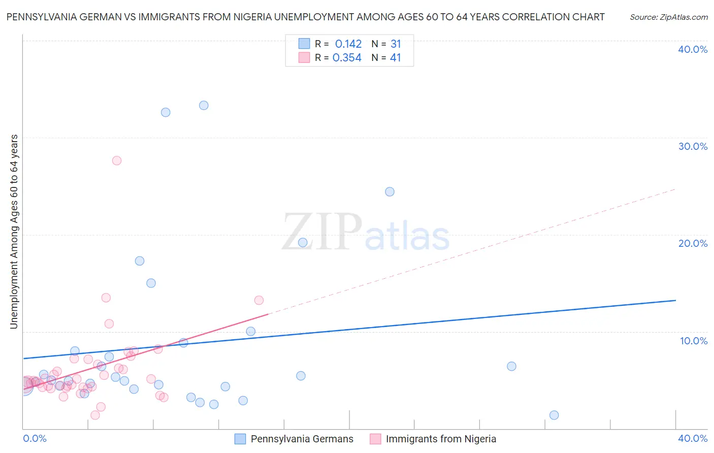 Pennsylvania German vs Immigrants from Nigeria Unemployment Among Ages 60 to 64 years