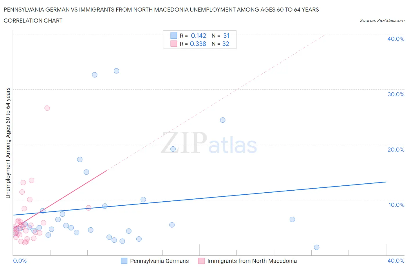 Pennsylvania German vs Immigrants from North Macedonia Unemployment Among Ages 60 to 64 years