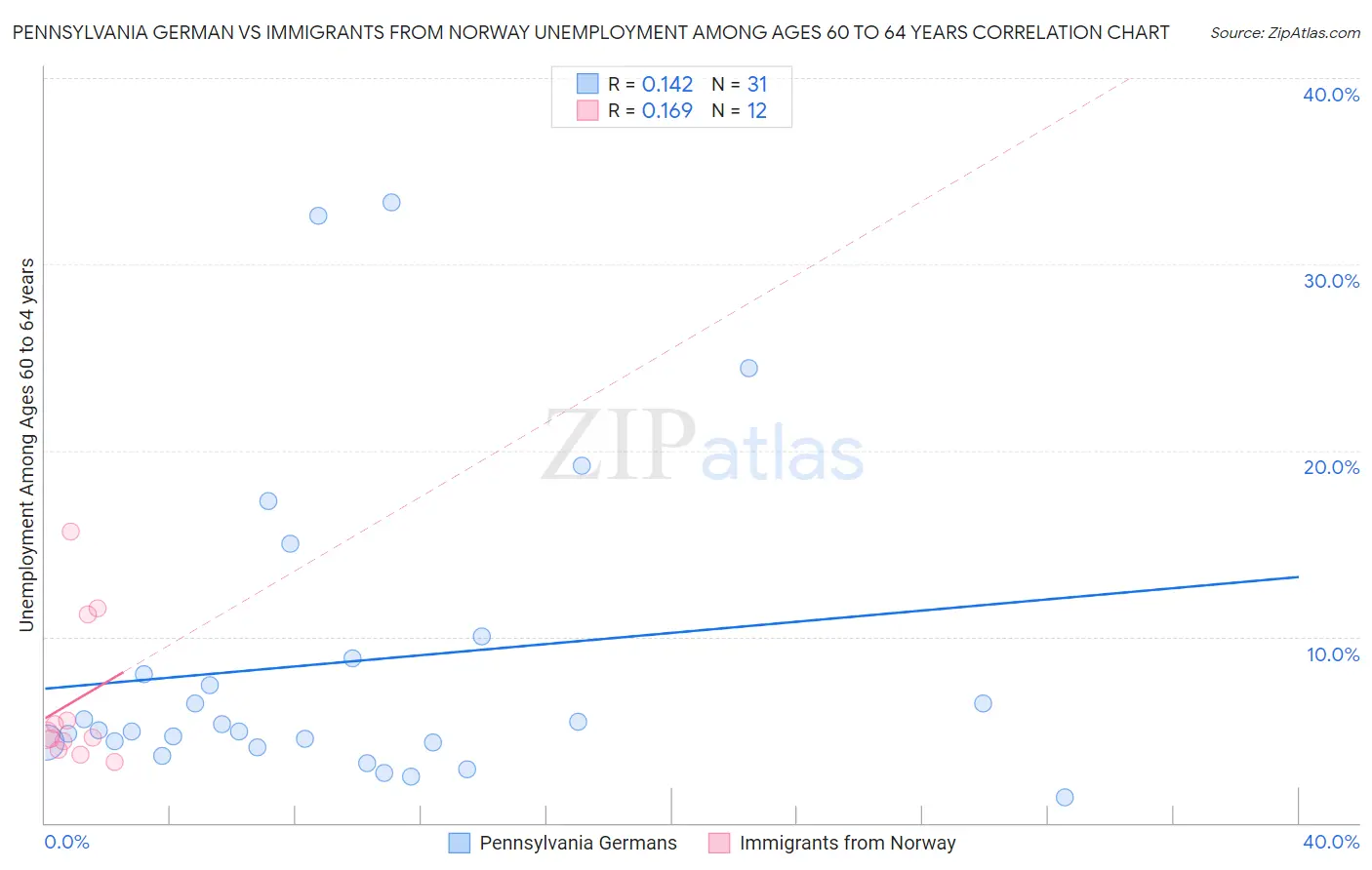 Pennsylvania German vs Immigrants from Norway Unemployment Among Ages 60 to 64 years