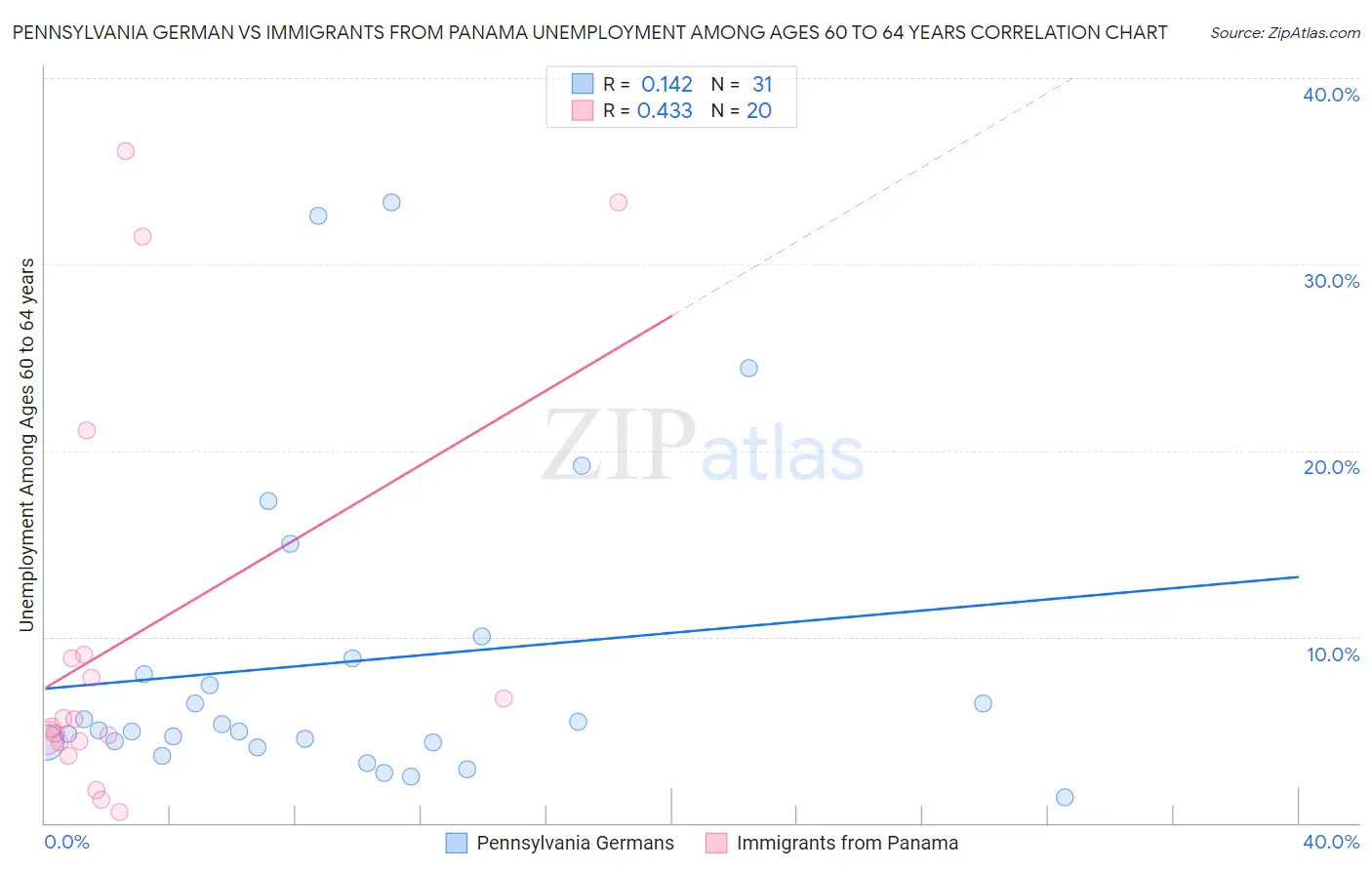 Pennsylvania German vs Immigrants from Panama Unemployment Among Ages 60 to 64 years