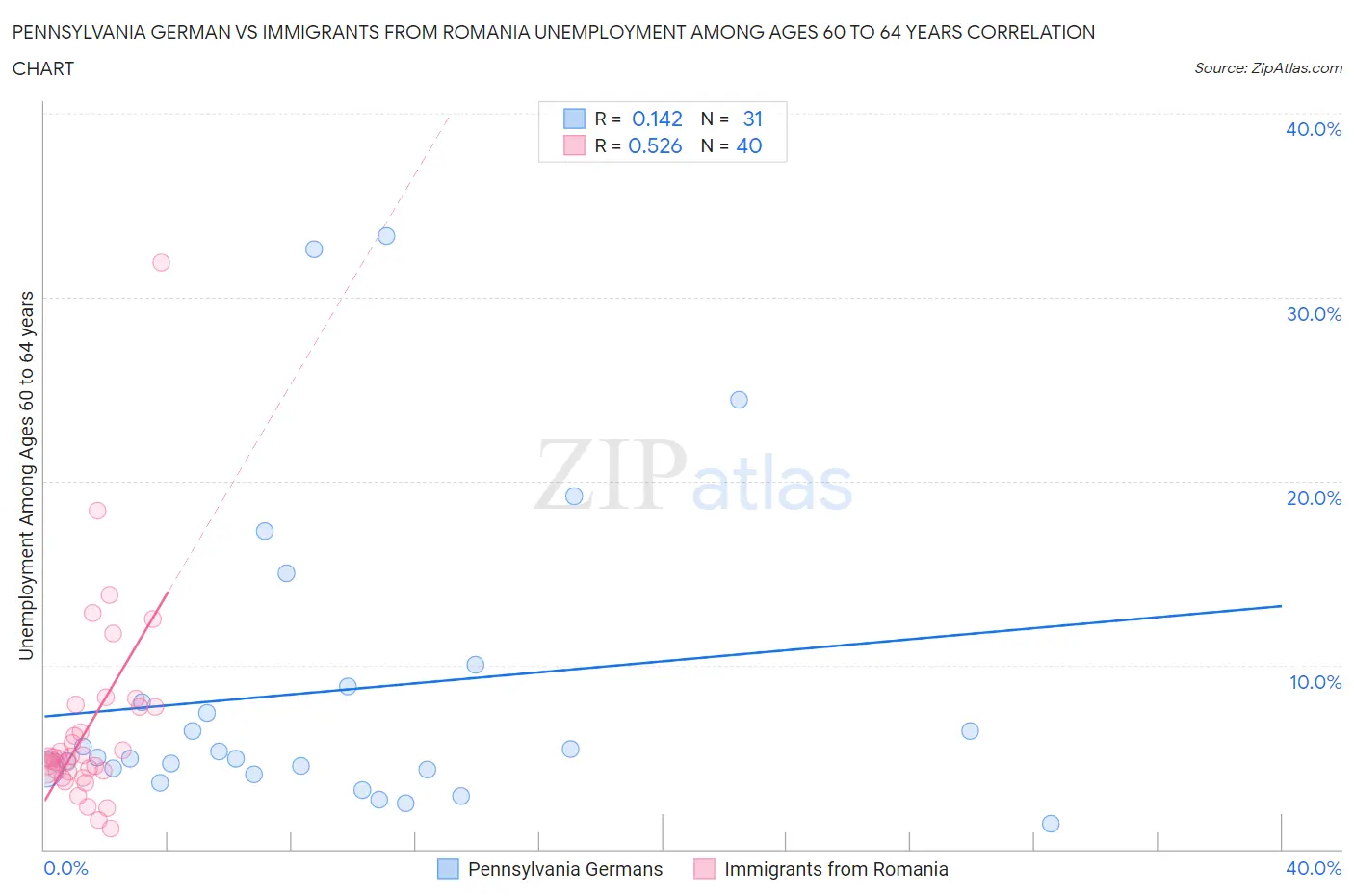 Pennsylvania German vs Immigrants from Romania Unemployment Among Ages 60 to 64 years