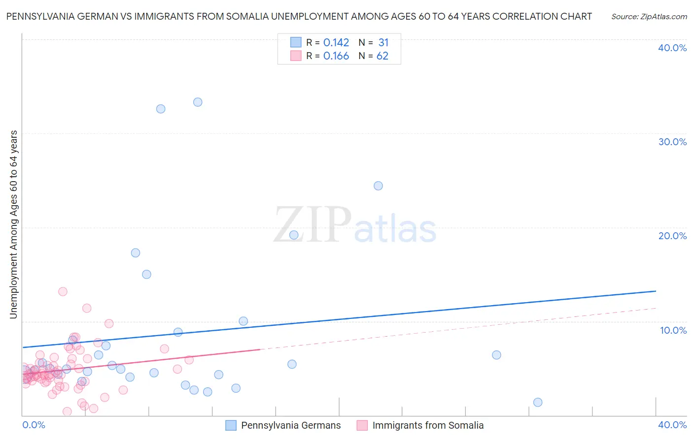 Pennsylvania German vs Immigrants from Somalia Unemployment Among Ages 60 to 64 years