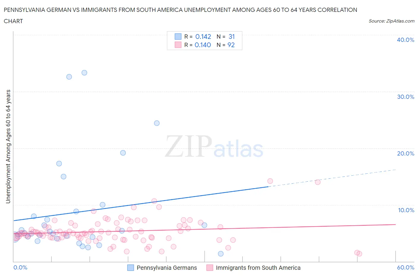 Pennsylvania German vs Immigrants from South America Unemployment Among Ages 60 to 64 years