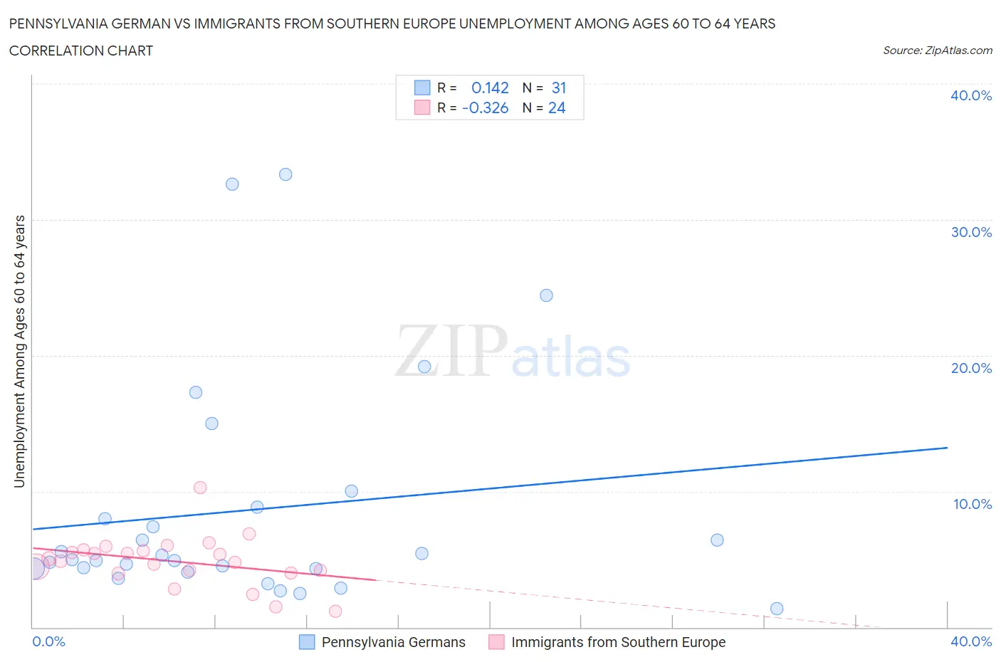 Pennsylvania German vs Immigrants from Southern Europe Unemployment Among Ages 60 to 64 years