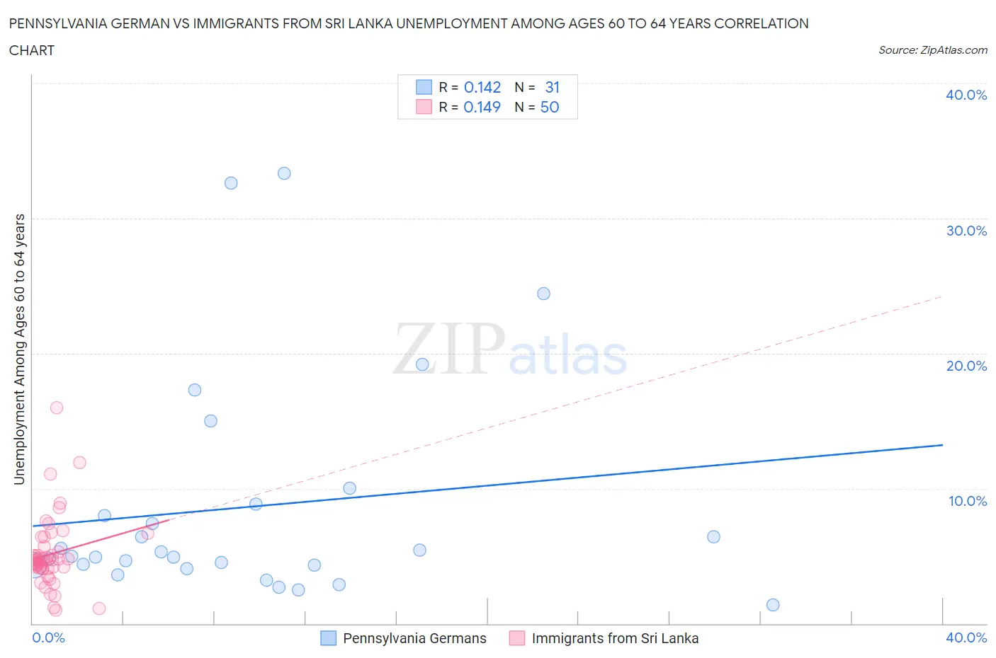 Pennsylvania German vs Immigrants from Sri Lanka Unemployment Among Ages 60 to 64 years