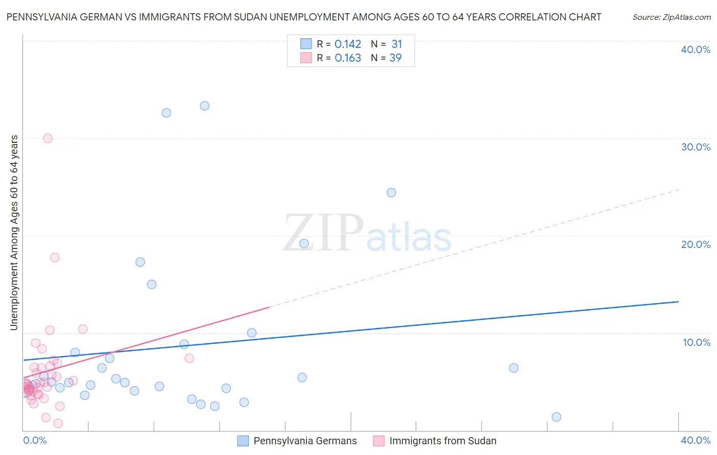 Pennsylvania German vs Immigrants from Sudan Unemployment Among Ages 60 to 64 years