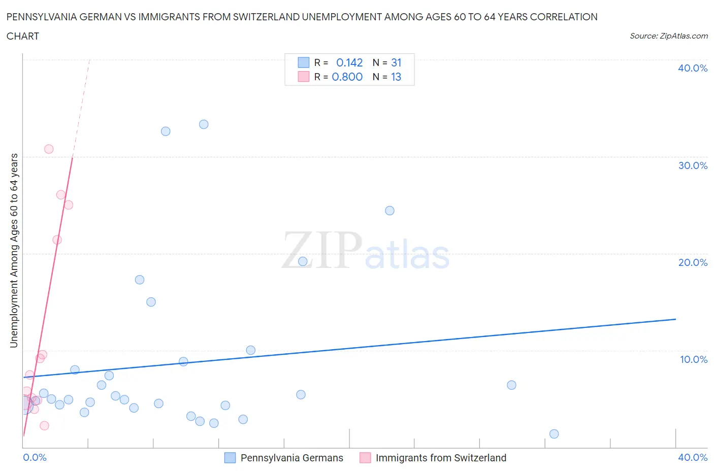 Pennsylvania German vs Immigrants from Switzerland Unemployment Among Ages 60 to 64 years