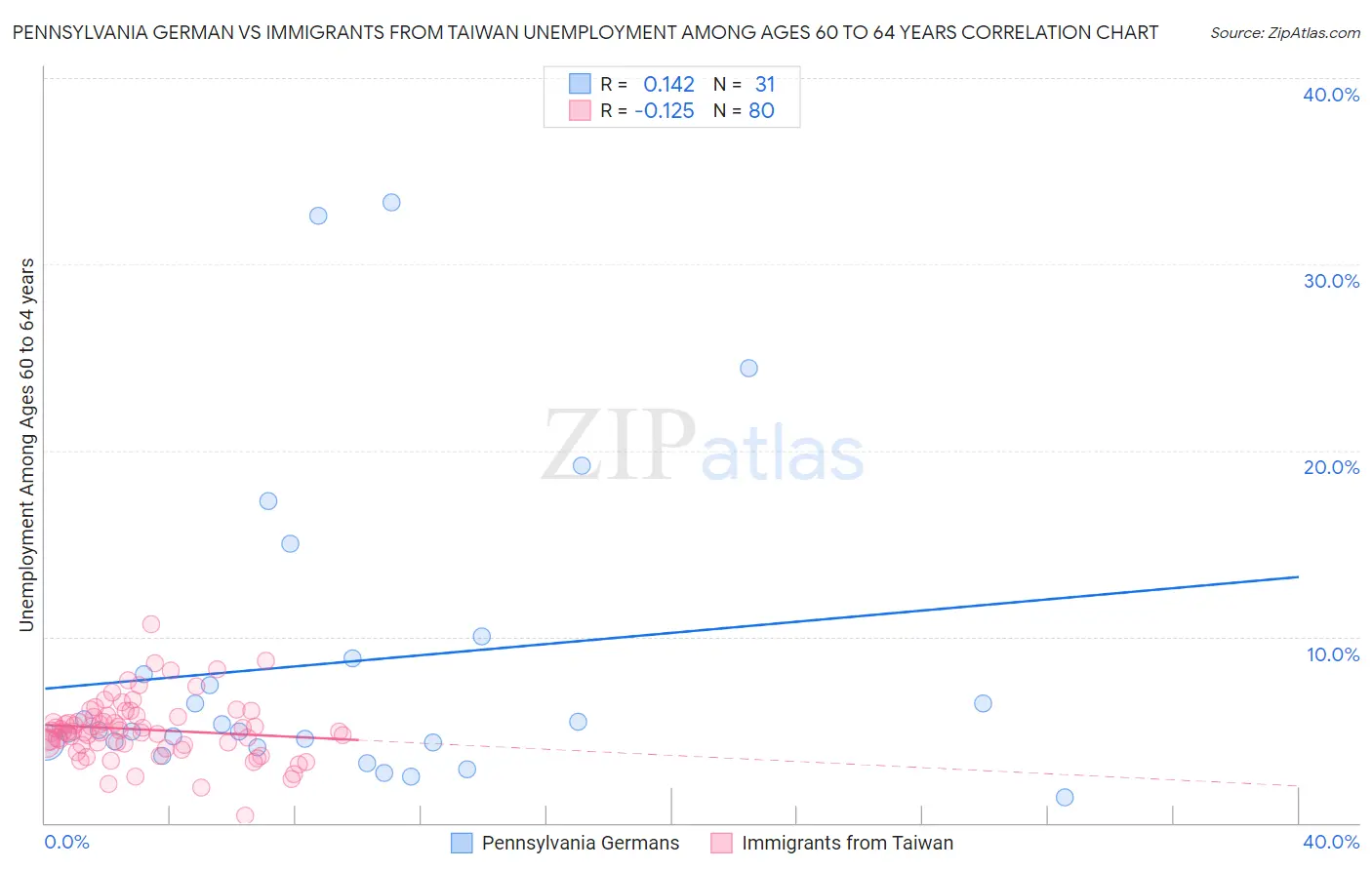 Pennsylvania German vs Immigrants from Taiwan Unemployment Among Ages 60 to 64 years
