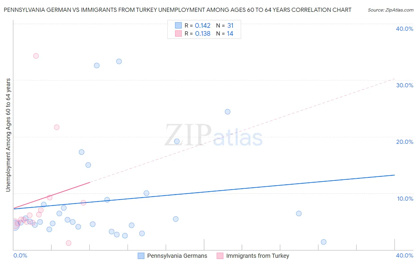 Pennsylvania German vs Immigrants from Turkey Unemployment Among Ages 60 to 64 years