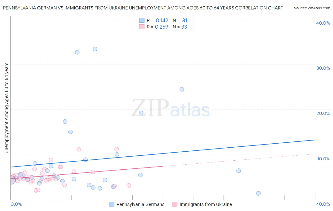 Pennsylvania German vs Immigrants from Ukraine Unemployment Among Ages 60 to 64 years
