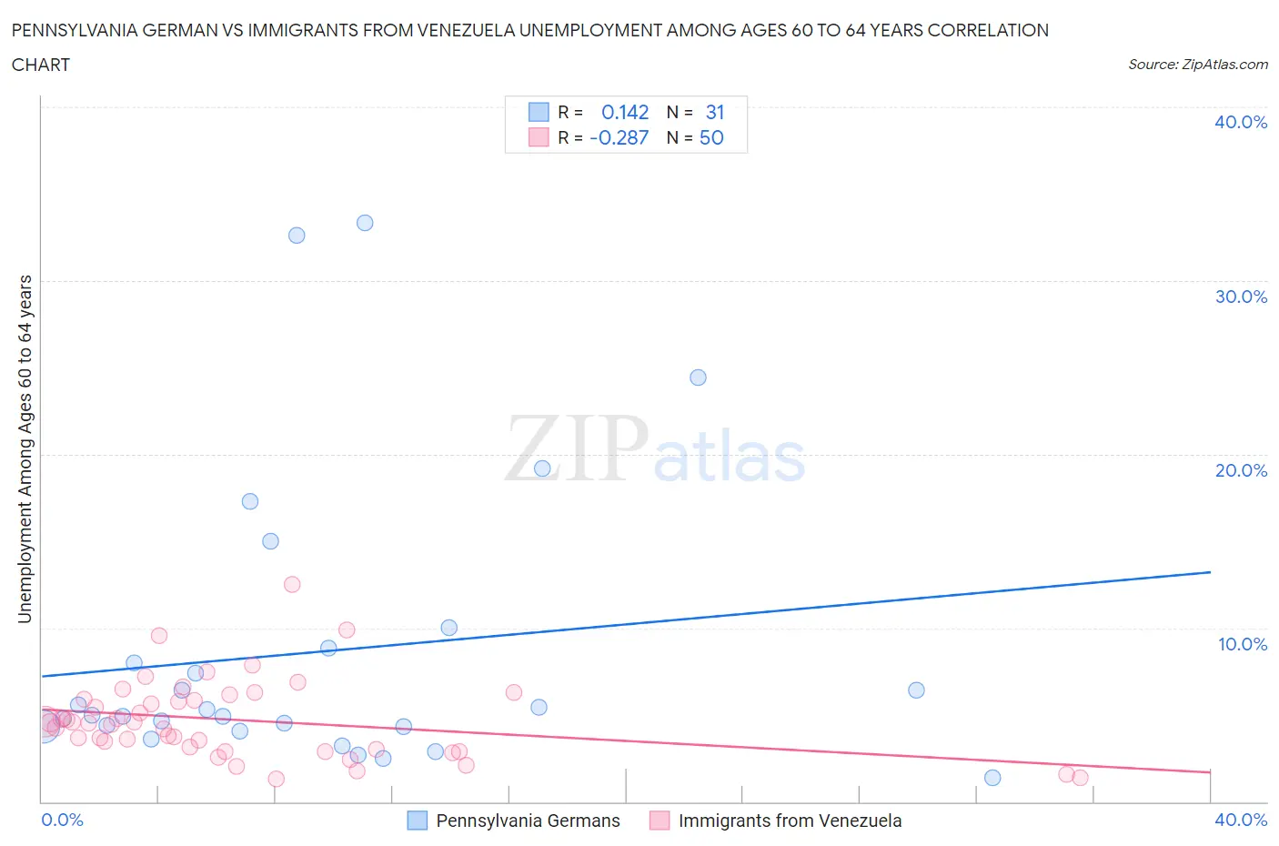 Pennsylvania German vs Immigrants from Venezuela Unemployment Among Ages 60 to 64 years