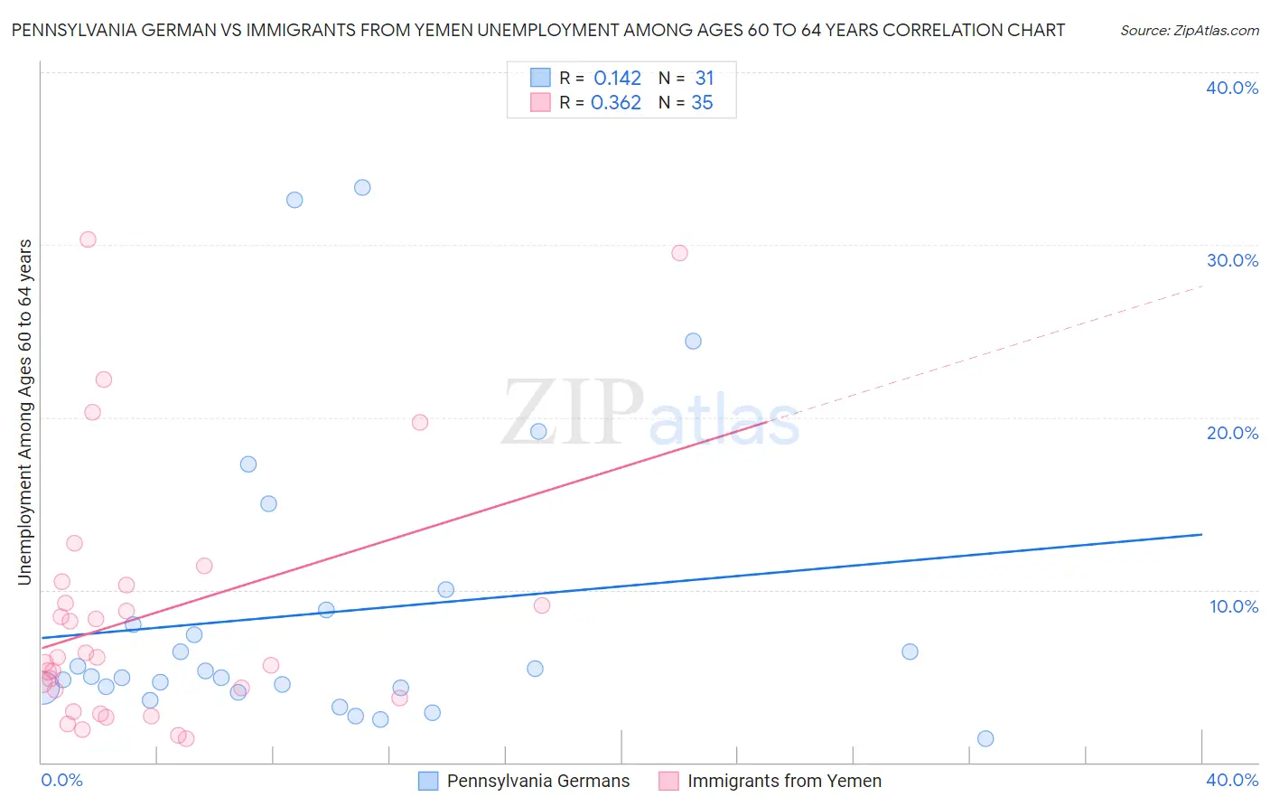 Pennsylvania German vs Immigrants from Yemen Unemployment Among Ages 60 to 64 years
