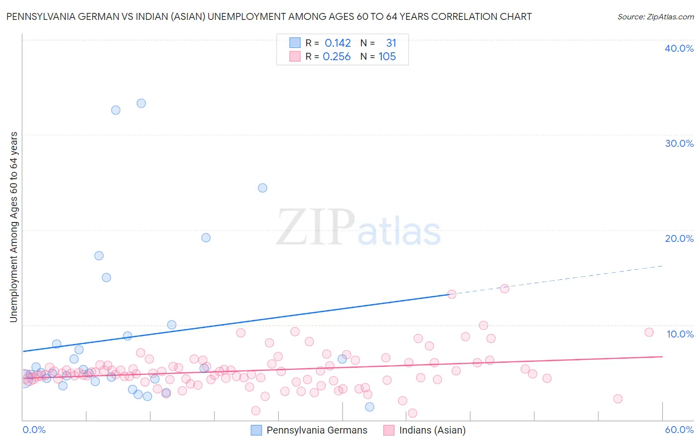Pennsylvania German vs Indian (Asian) Unemployment Among Ages 60 to 64 years
