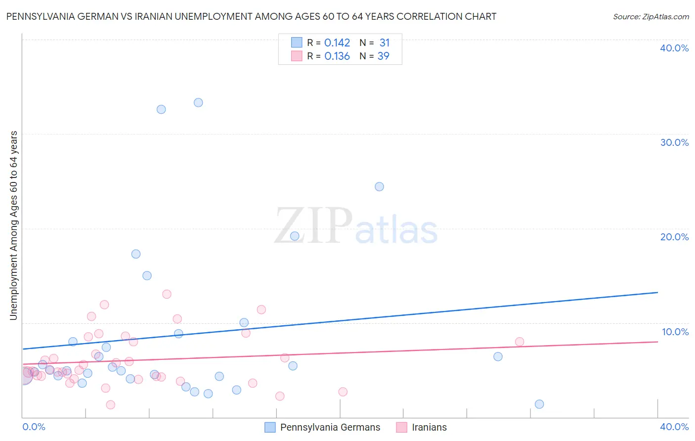 Pennsylvania German vs Iranian Unemployment Among Ages 60 to 64 years