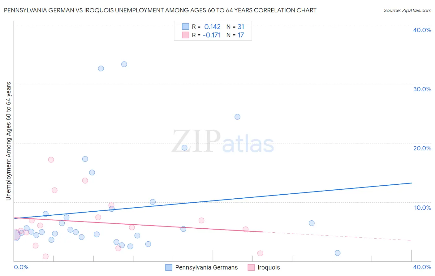 Pennsylvania German vs Iroquois Unemployment Among Ages 60 to 64 years