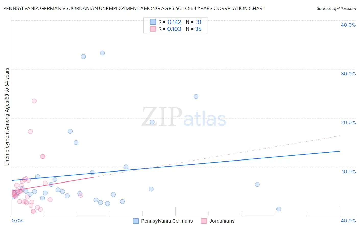 Pennsylvania German vs Jordanian Unemployment Among Ages 60 to 64 years