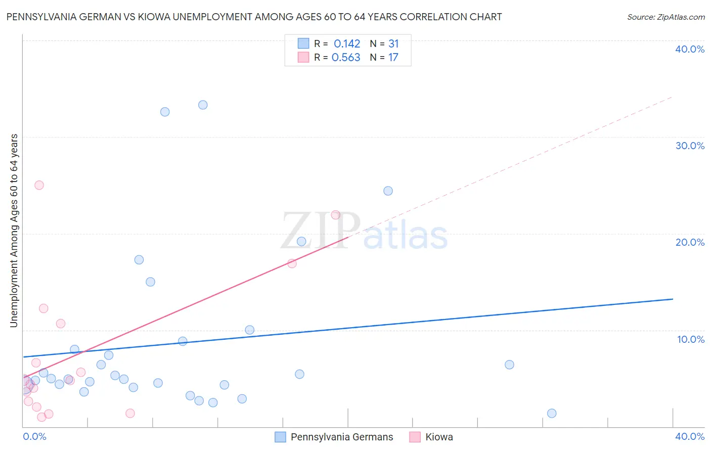 Pennsylvania German vs Kiowa Unemployment Among Ages 60 to 64 years