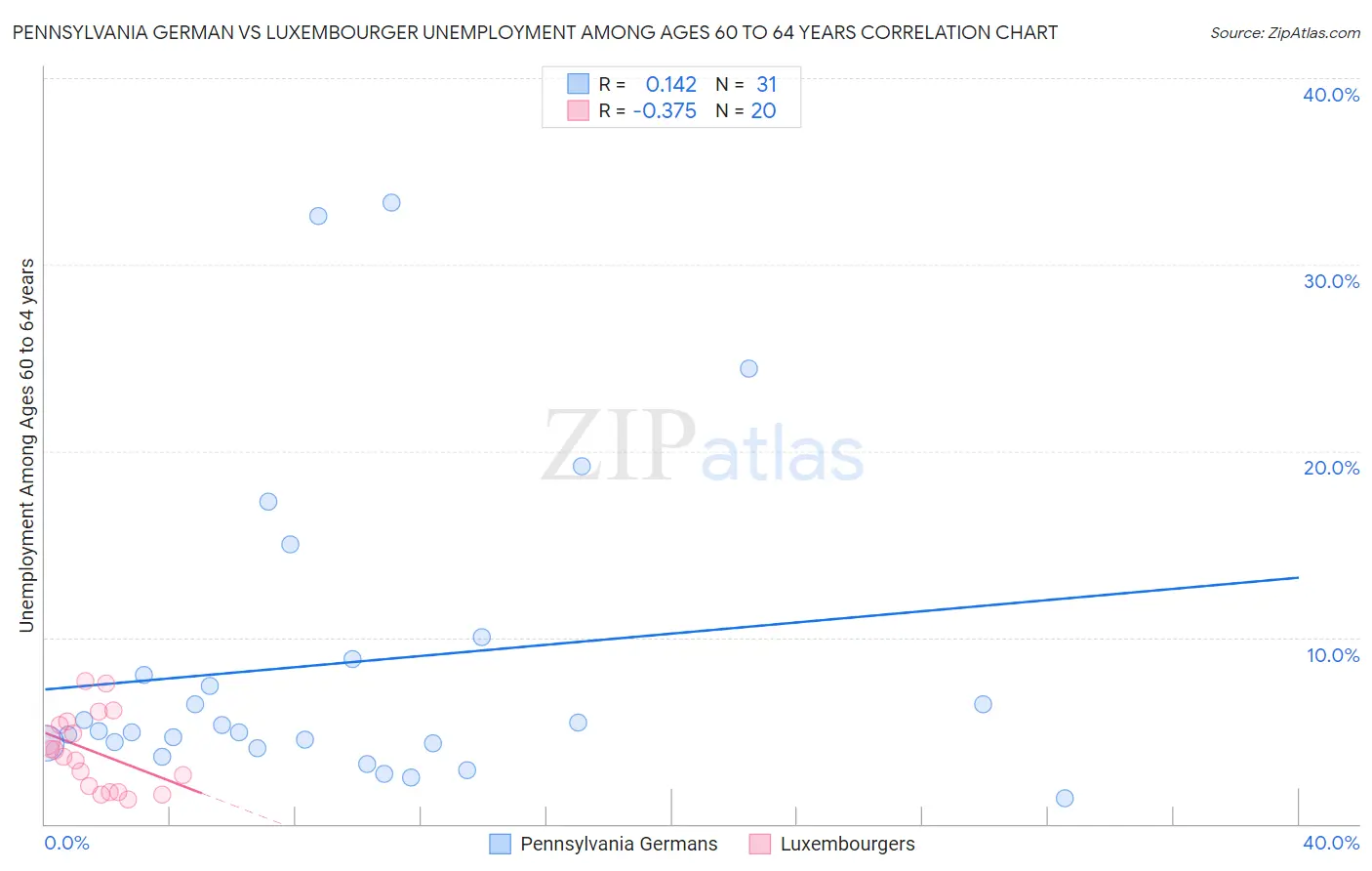 Pennsylvania German vs Luxembourger Unemployment Among Ages 60 to 64 years