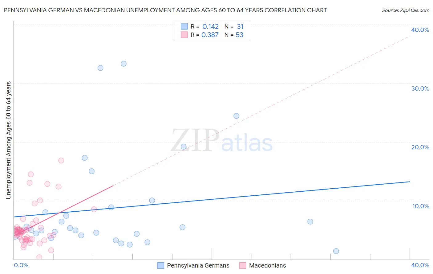 Pennsylvania German vs Macedonian Unemployment Among Ages 60 to 64 years