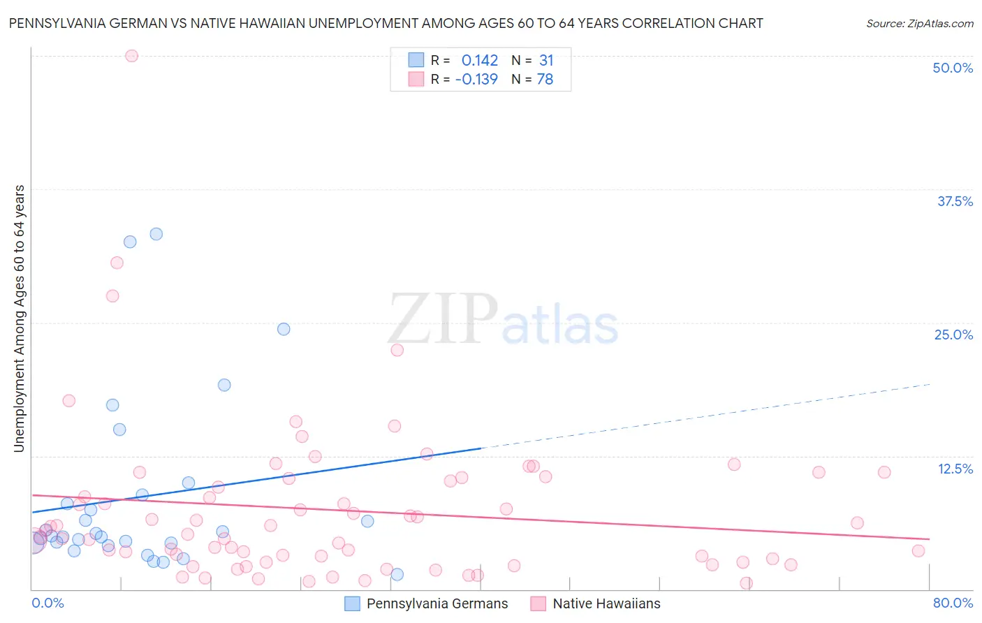 Pennsylvania German vs Native Hawaiian Unemployment Among Ages 60 to 64 years