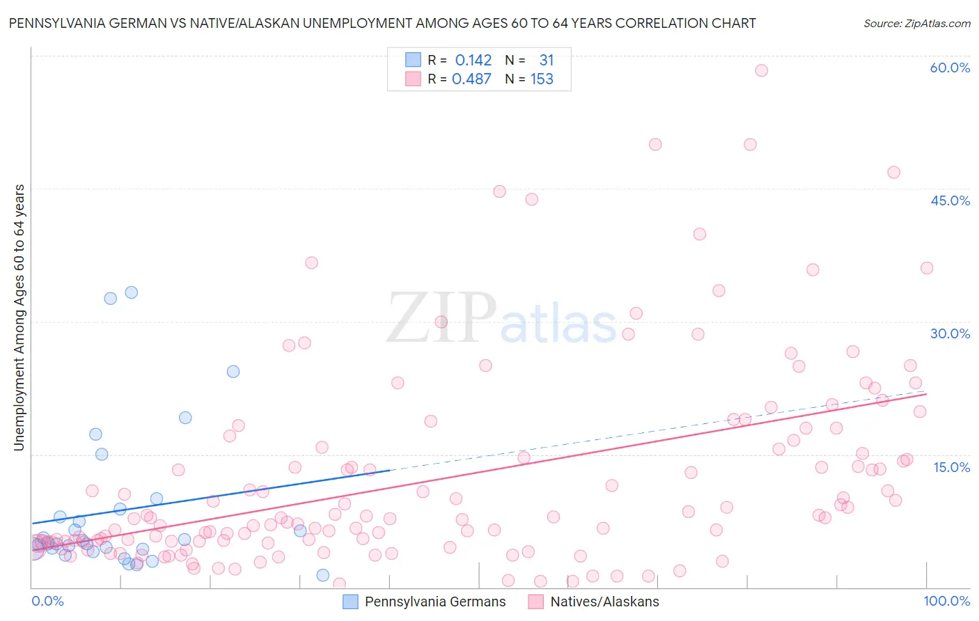 Pennsylvania German vs Native/Alaskan Unemployment Among Ages 60 to 64 years