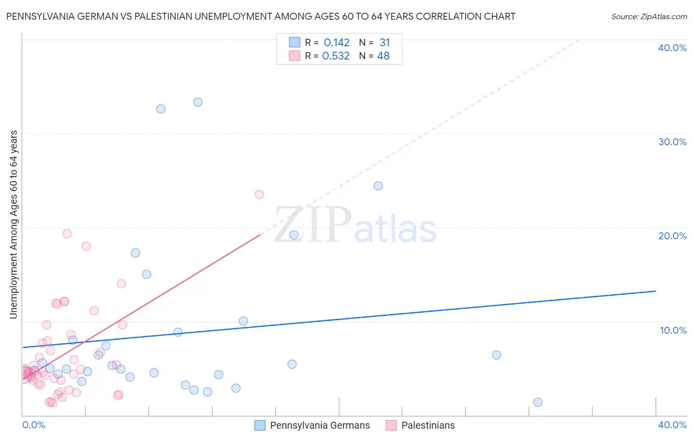 Pennsylvania German vs Palestinian Unemployment Among Ages 60 to 64 years